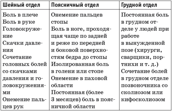 Симптомы грыжи в разных отделах позвоночника